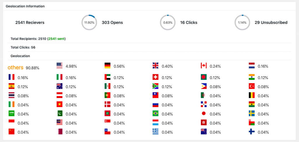 weMail Plugin: Product Roundup For The Month October 2019