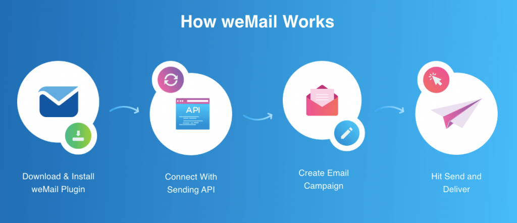 wemail-working-process