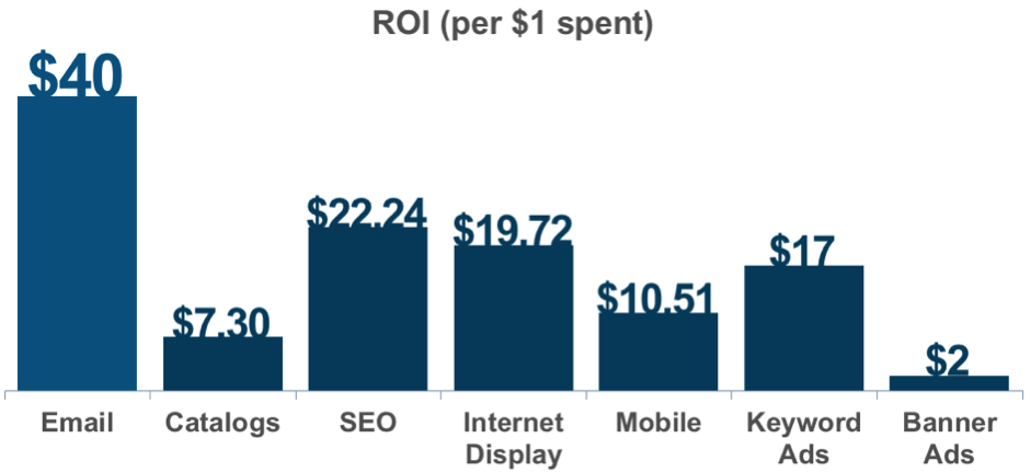 how to build an email list