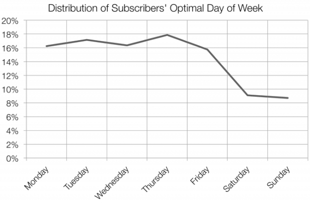 daily timing of email open rate