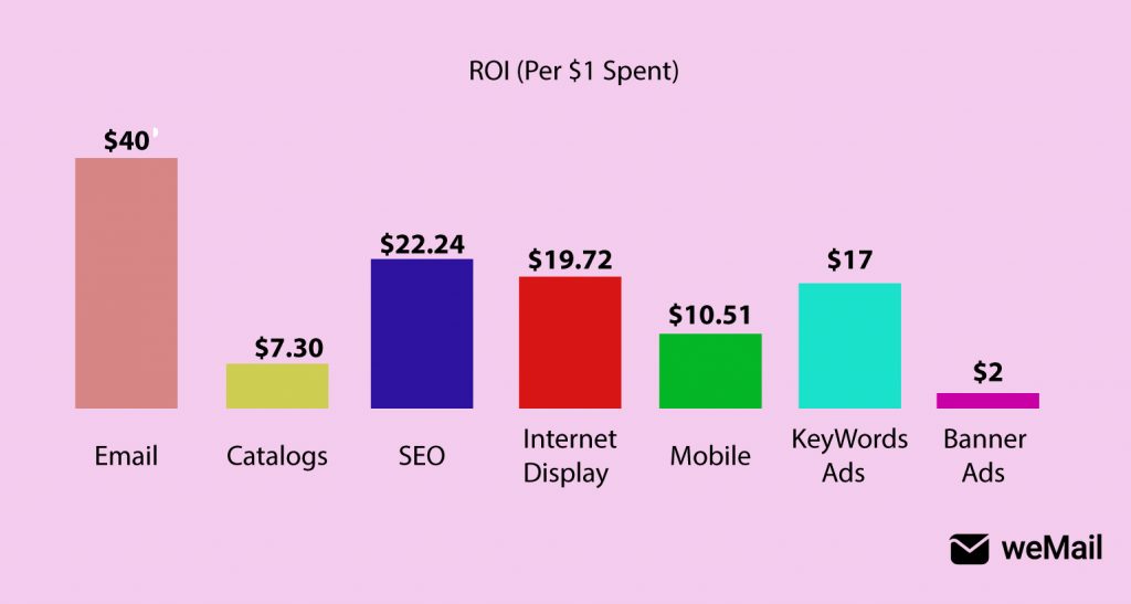 Email Marketing ROI statistics