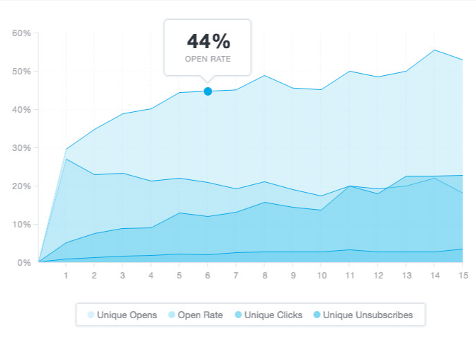 email sending frequency