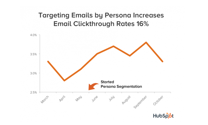 email personas increases CTR