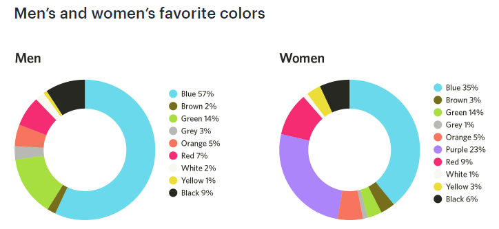 Men and women favorite color in CTA 