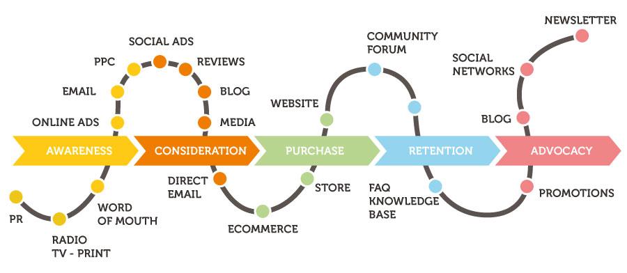 Customer's Journey