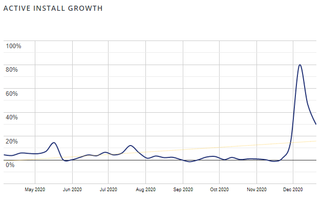 active installation chart of weMail