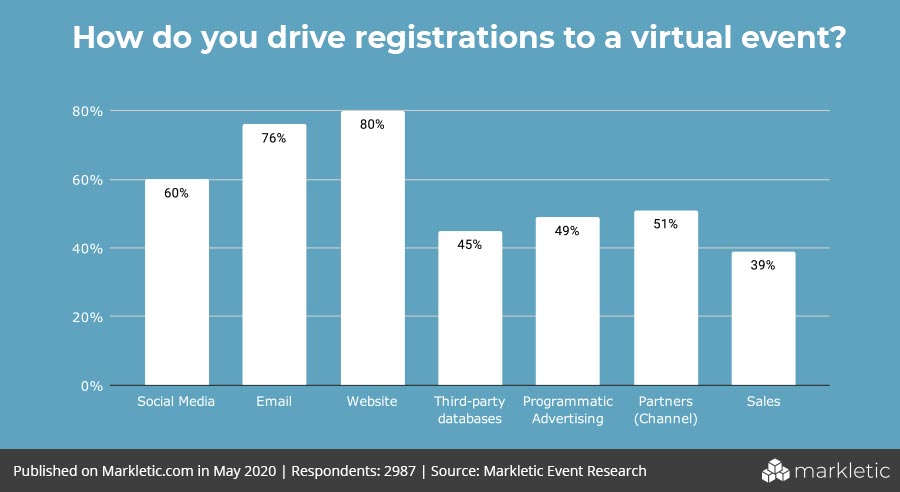 email helps drive online registration