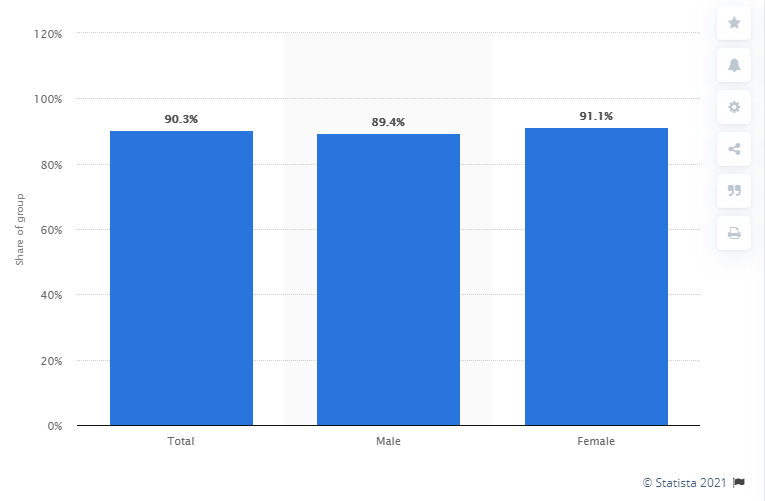 Percentage of internet users in the United States who use e-mail