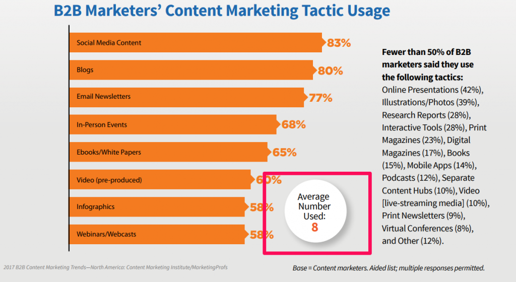 b2b content tactics