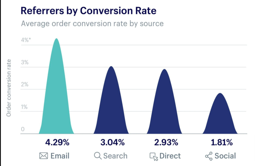 Email conversion rate 