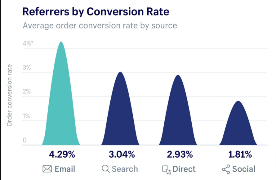 A Step By Step Guide To Ecommerce Email Marketing Strategy Wemail 