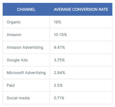 email marketing vs social media conversion rate