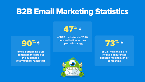 b2b email marketing stats
