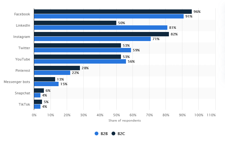 b2c social channel usage