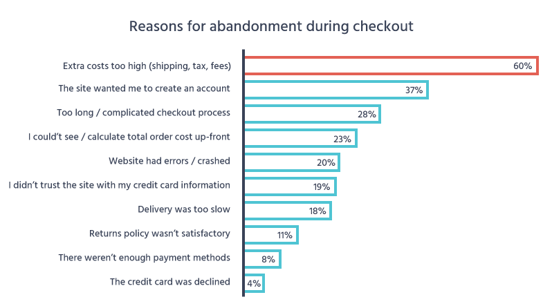 Increase Revenue from Checkout Conversions