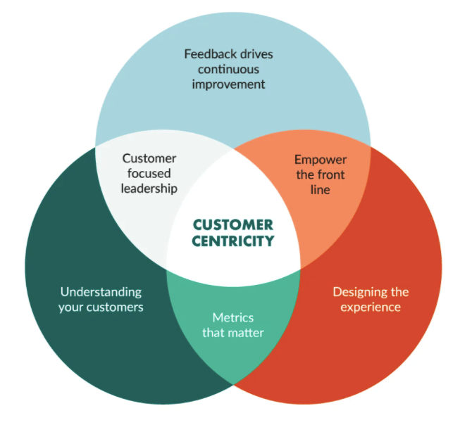 customer-centric business model