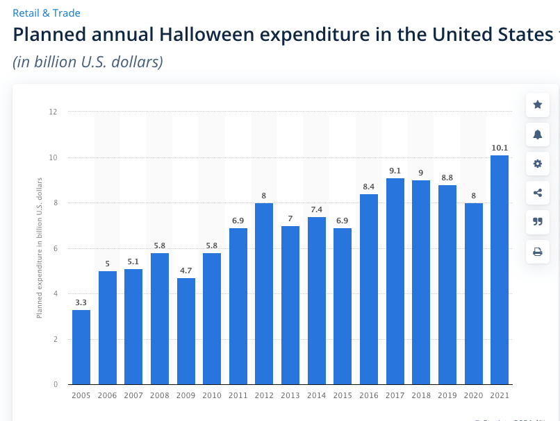 Halloween expenditure