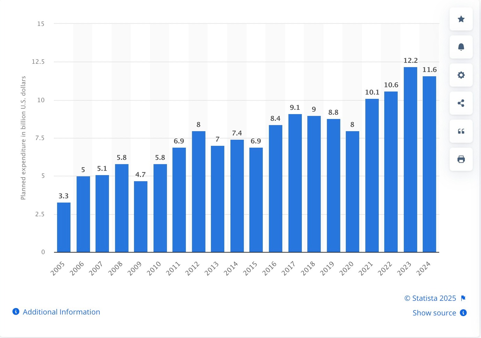 Planned annual Halloween expenditure from Statista