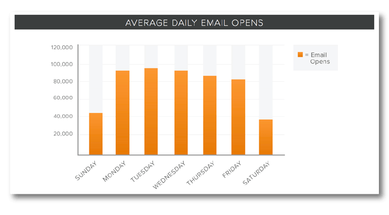 average daily email opens in numbers