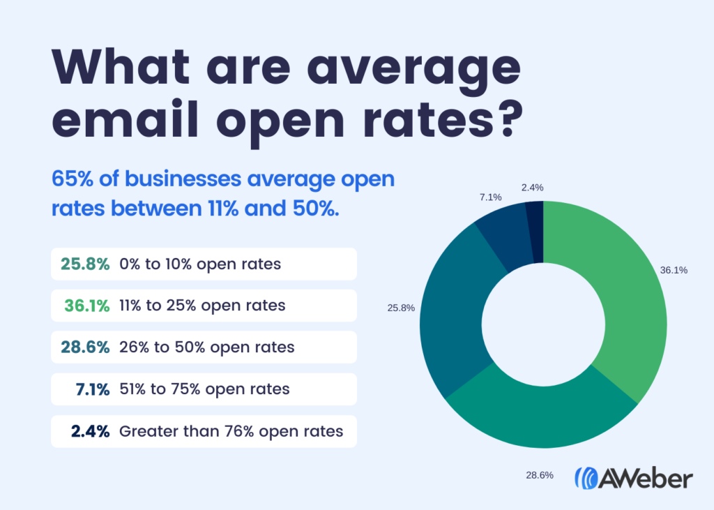 Emal open rate