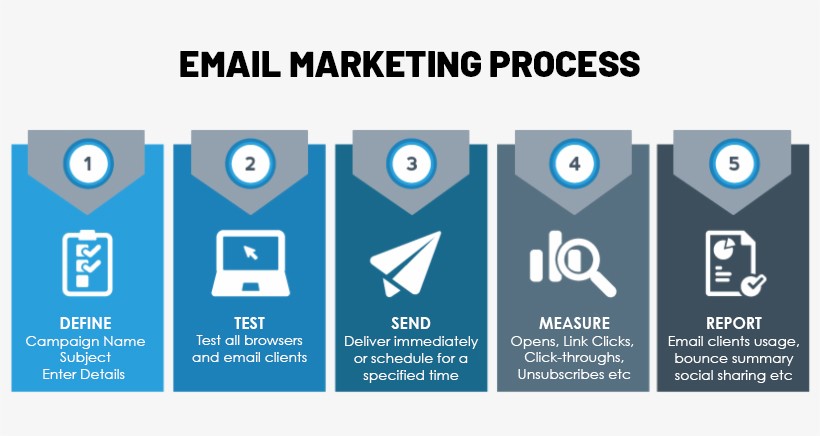 Email Marketing Steps 