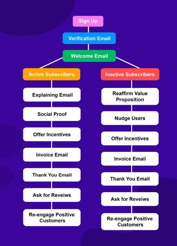 Onboarding email sequence according to the type of subscribers