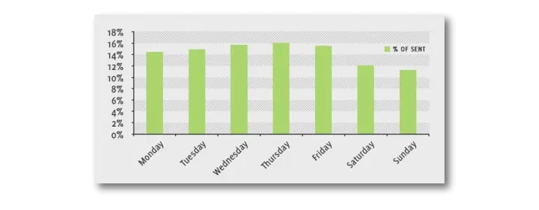 Getresponse email stats Best Days to Send Emails