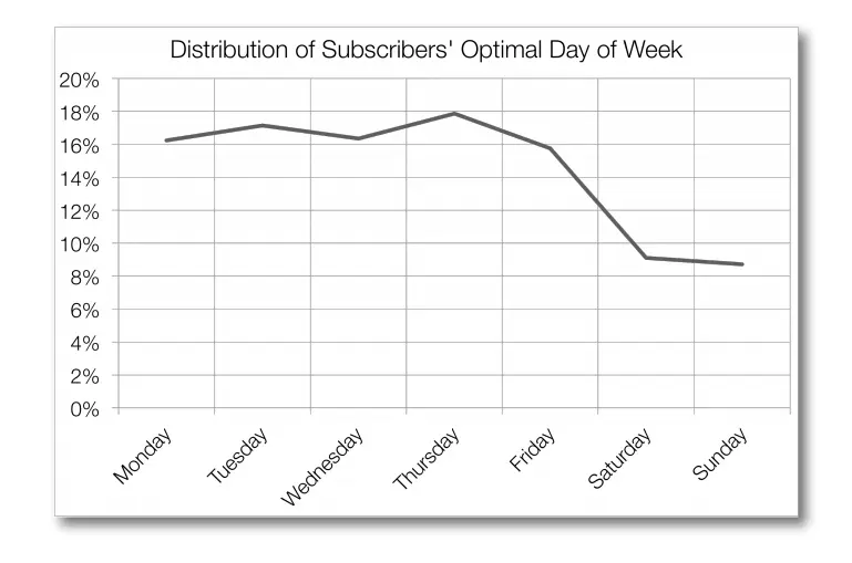 Mailchimp email stats Best Days to Send Emails