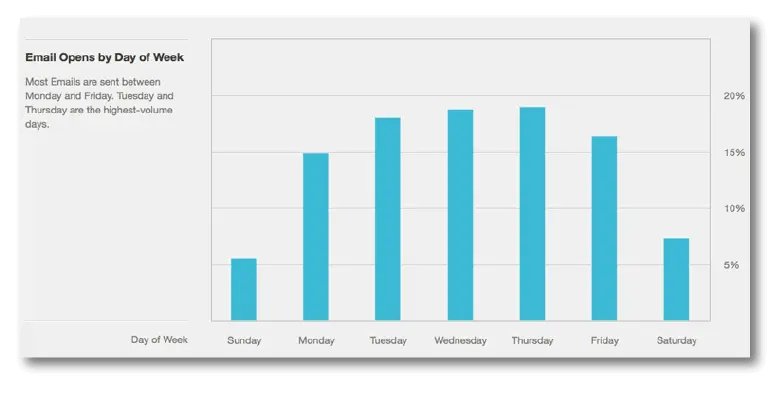 WordStream Best Days to Send Emails