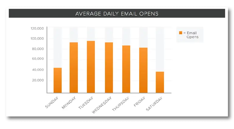 Hubspot Best Days to Send Emails