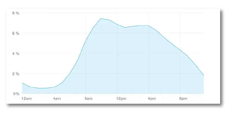 Campaign Monitor Best Days to Send Emails