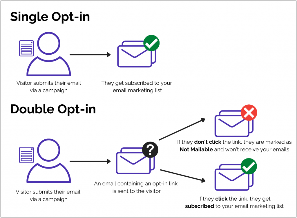 Single Opt-in vs Double Opt-in - What's the Differences