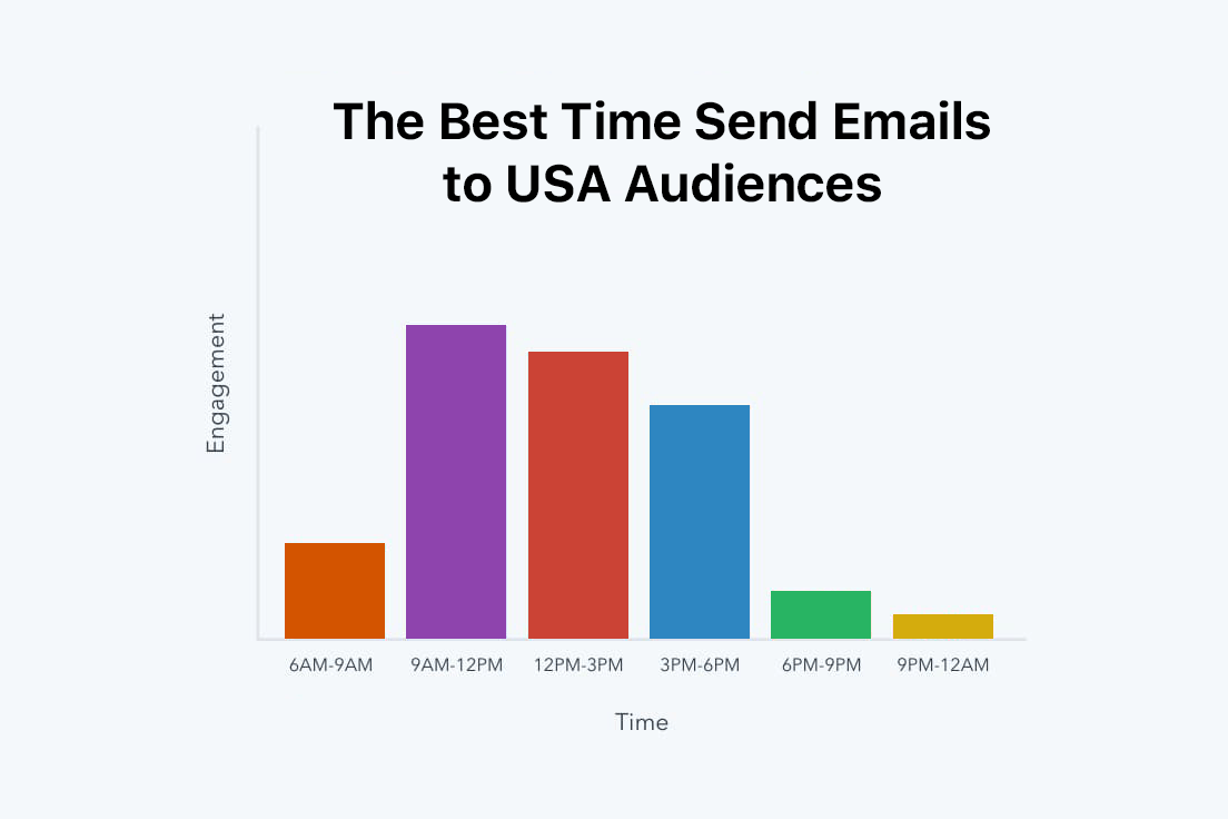 The Best Time Send Emails
to USA Audiences