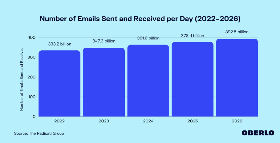 emails sent and recieved per day