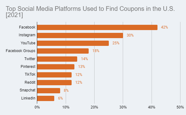 How to Use  Coupons and Promotions to Stand Out and Drive   Sales - PDMG