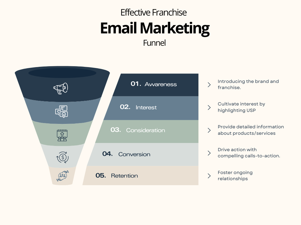 Effective Franchise Email Marketing Funnel