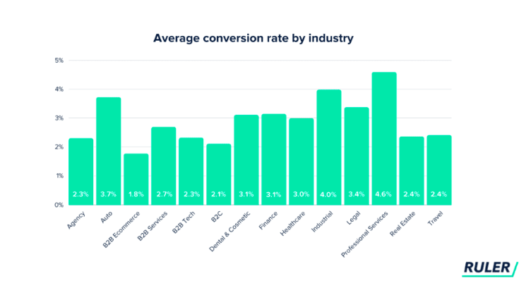 conversion rate by industry 