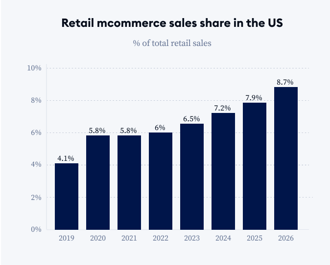 mcommerce sales share in the us data