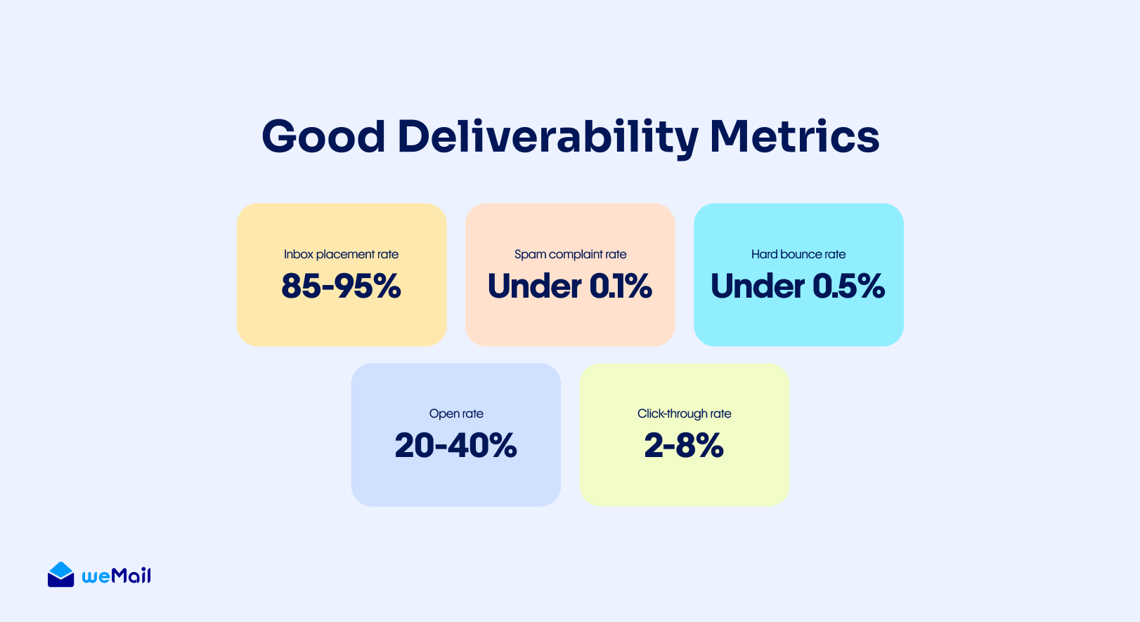 Good deliverability metrics of email